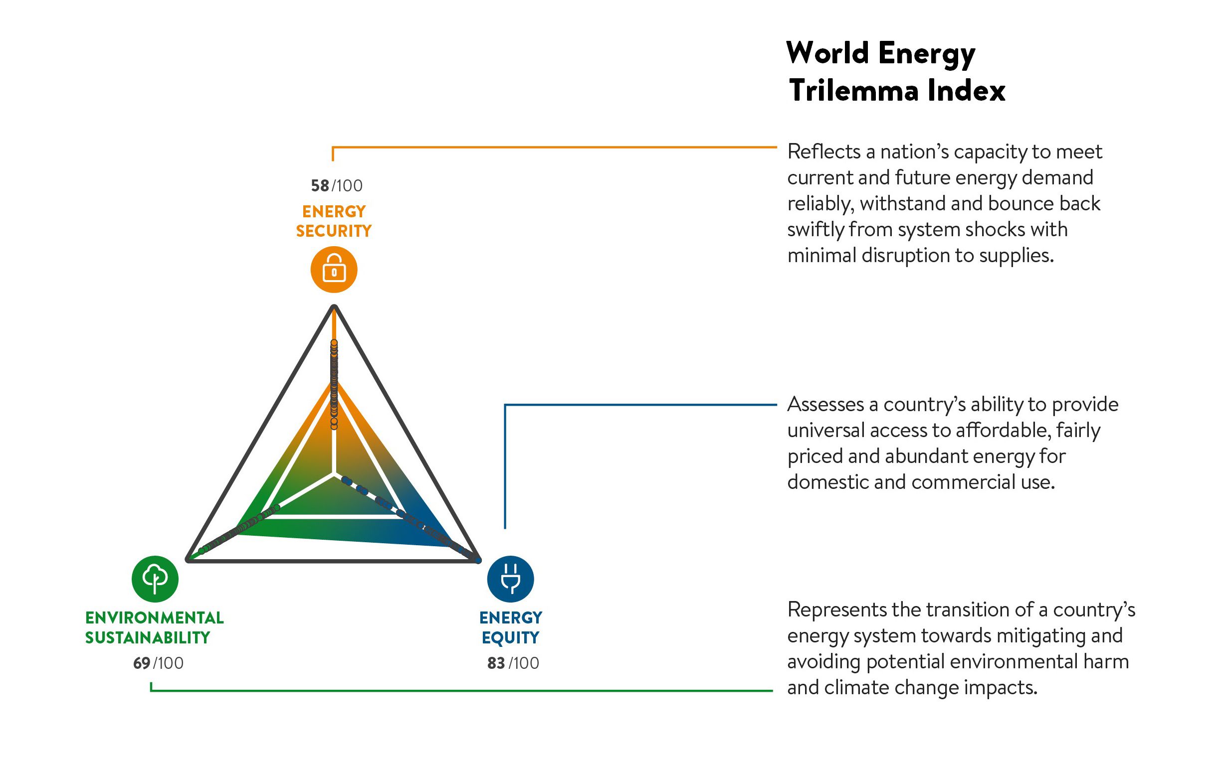 Energy Trilemma Image of a tirangle with the points representing energy security, environmental sustainability, and energy equity.