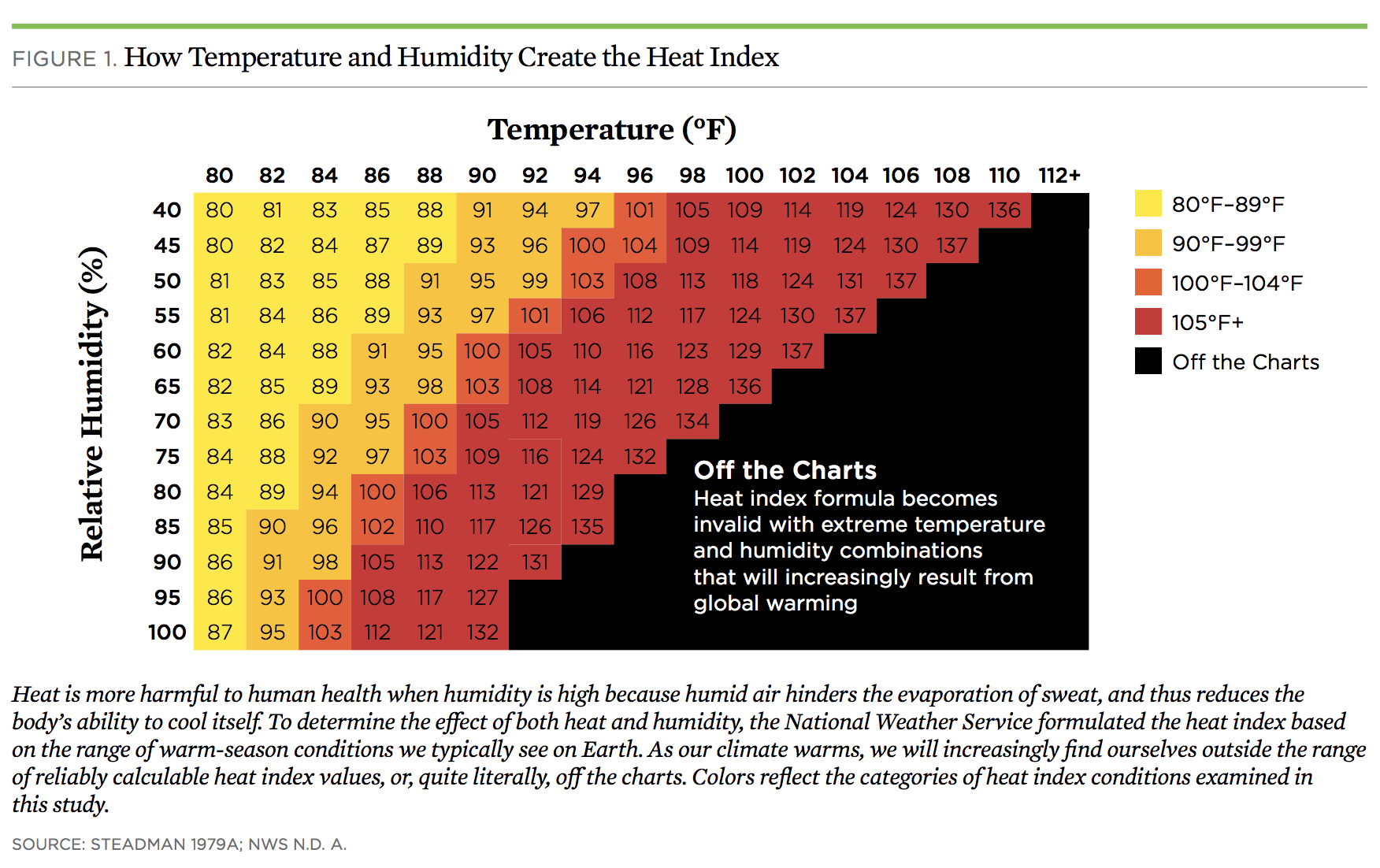 How Temperature and Humidity Create the Heat Index