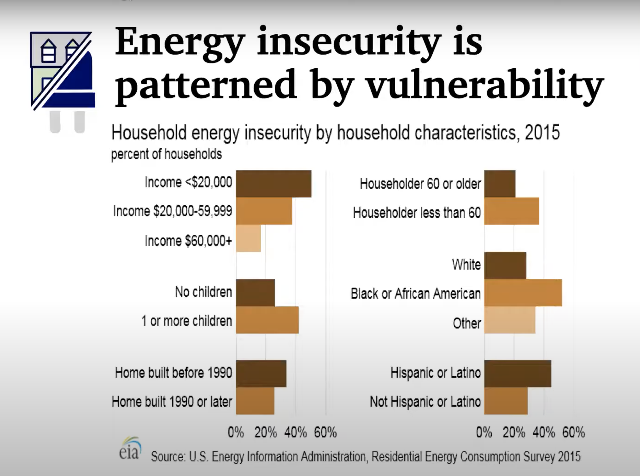 Energy Insecurity is Patterned by Vulnerability