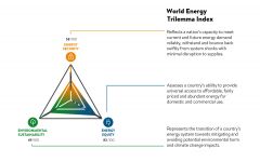 Energy Trilemma Image of a tirangle with the points representing energy security, environmental sustainability, and energy equity.