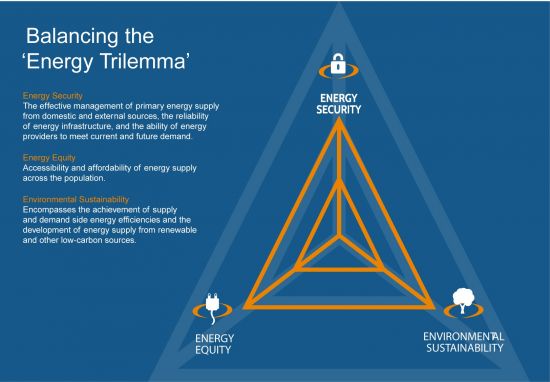 Image of an orange triangle on a blue background. Energy equity is located at the bottom left point; environmental sustainability is located at the bottom right corner; and energy security is at the top of the triangle.